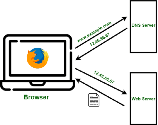 domain name system